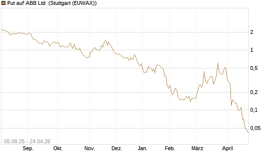 Put auf ABB Ltd [BNP Paribas Emissions- und Handelsges.] Chart