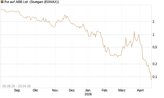 Put auf ABB Ltd [BNP Paribas Emissions- und Handelsges.] Chart