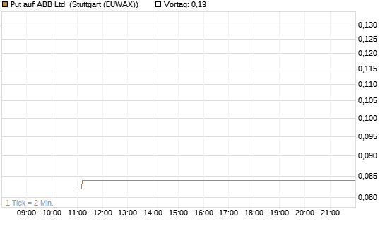 Put auf ABB Ltd [BNP Paribas Emissions- und Handelsges.] Chart