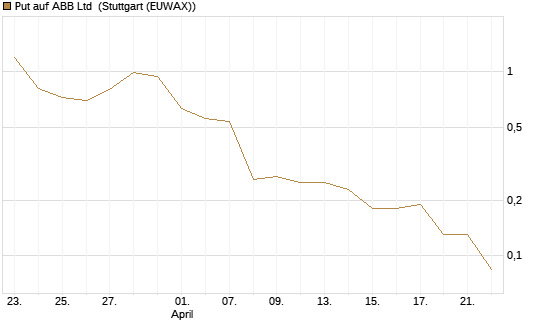 Put auf ABB Ltd [BNP Paribas Emissions- und Handelsges.] Chart