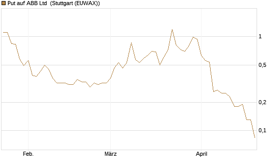 Put auf ABB Ltd [BNP Paribas Emissions- und Handelsges.] Chart