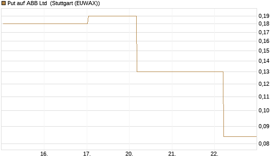 Put auf ABB Ltd [BNP Paribas Emissions- und Handelsges.] Chart