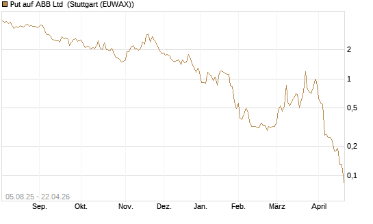 Put auf ABB Ltd [BNP Paribas Emissions- und Handelsges.] Chart