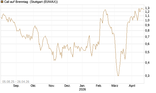Call auf Brenntag [BNP Paribas Emissions- und Handelsges.] Chart