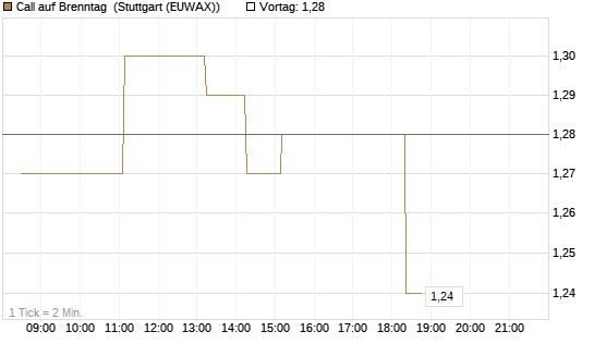 Call auf Brenntag [BNP Paribas Emissions- und Handelsges.] Chart