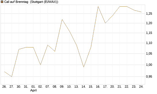 Call auf Brenntag [BNP Paribas Emissions- und Handelsges.] Chart