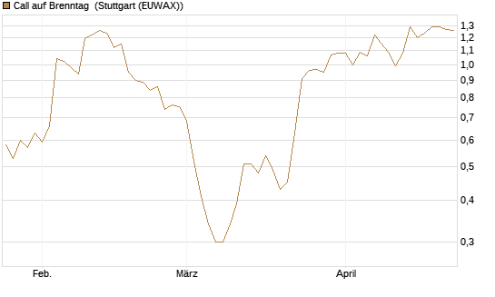 Call auf Brenntag [BNP Paribas Emissions- und Handelsges.] Chart
