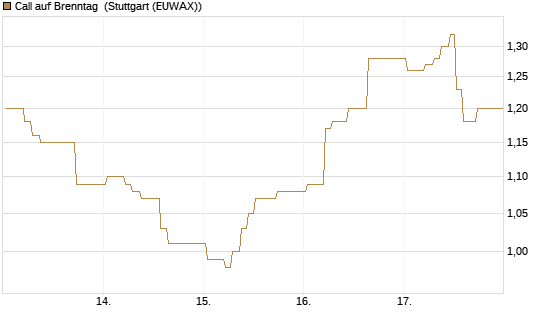 Call auf Brenntag [BNP Paribas Emissions- und Handelsges.] Chart