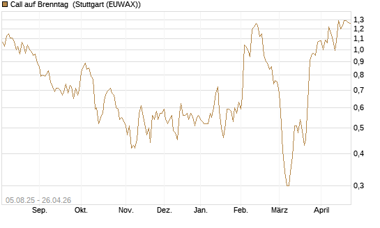 Call auf Brenntag [BNP Paribas Emissions- und Handelsges.] Chart