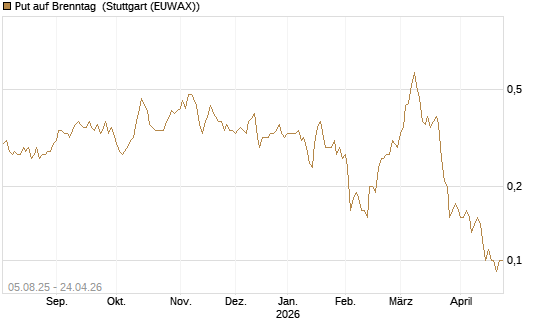 Put auf Brenntag [BNP Paribas Emissions- und Handelsges.] Chart