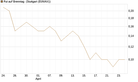 Put auf Brenntag [BNP Paribas Emissions- und Handelsges.] Chart