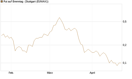 Put auf Brenntag [BNP Paribas Emissions- und Handelsges.] Chart