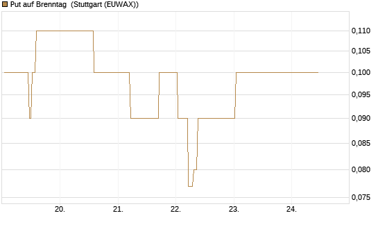 Put auf Brenntag [BNP Paribas Emissions- und Handelsges.] Chart