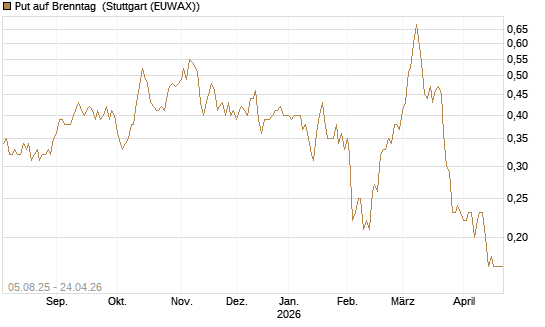 Put auf Brenntag [BNP Paribas Emissions- und Handelsges.] Chart
