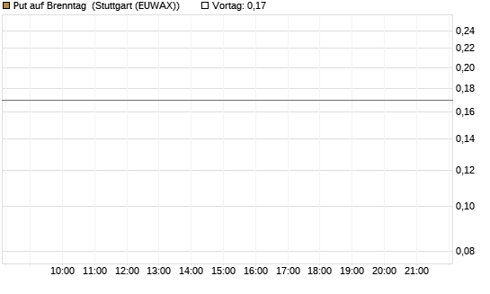 Put auf Brenntag [BNP Paribas Emissions- und Handelsges.] Chart
