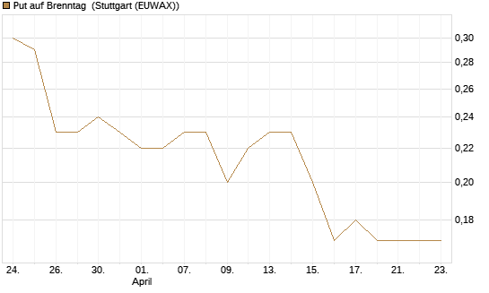 Put auf Brenntag [BNP Paribas Emissions- und Handelsges.] Chart