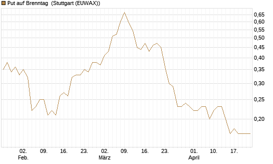 Put auf Brenntag [BNP Paribas Emissions- und Handelsges.] Chart