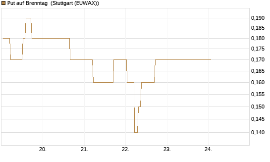 Put auf Brenntag [BNP Paribas Emissions- und Handelsges.] Chart