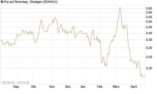 Put auf Brenntag [BNP Paribas Emissions- und Handelsges.] Chart