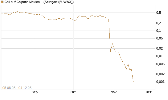 Call auf Chipotle Mexican Grill [BNP Paribas Emissions- und Handelsges.] Chart