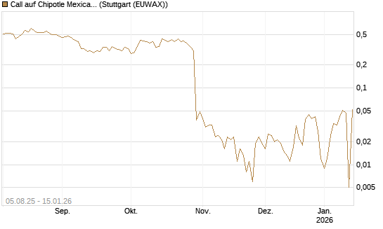 Call auf Chipotle Mexican Grill [BNP Paribas Emissions- und Handelsges.] Chart