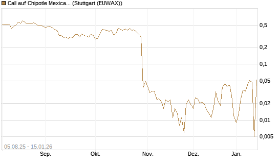 Call auf Chipotle Mexican Grill [BNP Paribas Emissions- und Handelsges.] Chart