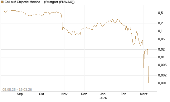 Call auf Chipotle Mexican Grill [BNP Paribas Emissions- und Handelsges.] Chart