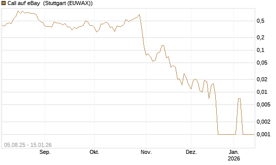 Call auf eBay [BNP Paribas Emissions- und Handelsges.] Chart