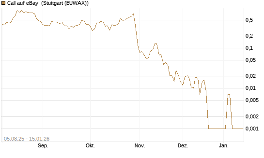 Call auf eBay [BNP Paribas Emissions- und Handelsges.] Chart
