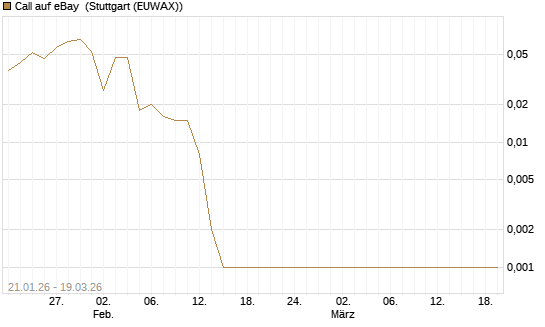 Call auf eBay [BNP Paribas Emissions- und Handelsges.] Chart