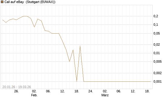 Call auf eBay [BNP Paribas Emissions- und Handelsges.] Chart