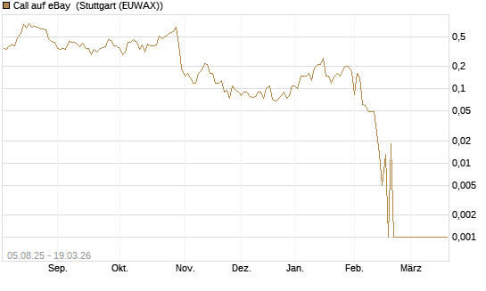 Call auf eBay [BNP Paribas Emissions- und Handelsges.] Chart