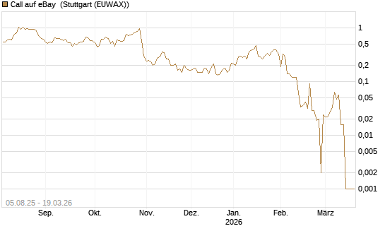 Call auf eBay [BNP Paribas Emissions- und Handelsges.] Chart