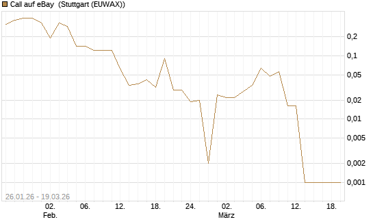 Call auf eBay [BNP Paribas Emissions- und Handelsges.] Chart