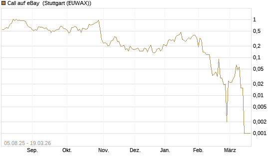 Call auf eBay [BNP Paribas Emissions- und Handelsges.] Chart