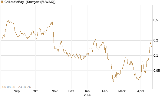 Call auf eBay [BNP Paribas Emissions- und Handelsges.] Chart