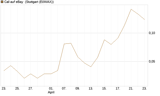 Call auf eBay [BNP Paribas Emissions- und Handelsges.] Chart
