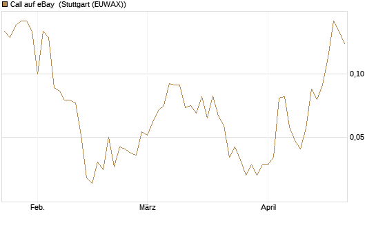 Call auf eBay [BNP Paribas Emissions- und Handelsges.] Chart