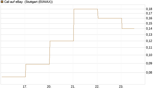 Call auf eBay [BNP Paribas Emissions- und Handelsges.] Chart