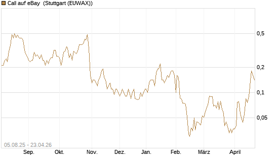 Call auf eBay [BNP Paribas Emissions- und Handelsges.] Chart