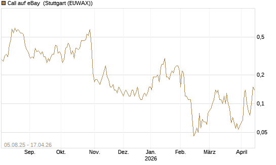 Call auf eBay [BNP Paribas Emissions- und Handelsges.] Chart