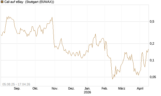 Call auf eBay [BNP Paribas Emissions- und Handelsges.] Chart