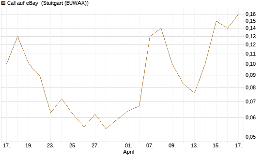 Call auf eBay [BNP Paribas Emissions- und Handelsges.] Chart