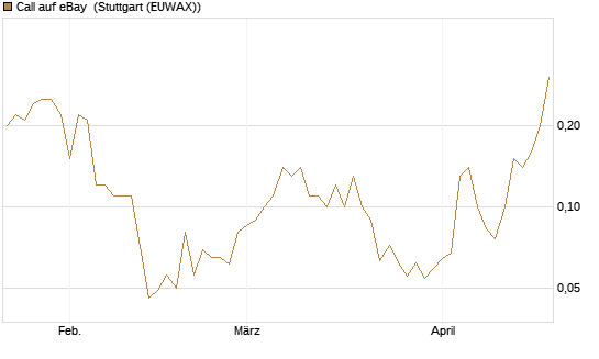 Call auf eBay [BNP Paribas Emissions- und Handelsges.] Chart