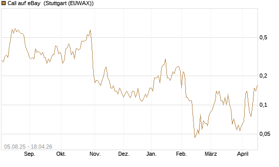 Call auf eBay [BNP Paribas Emissions- und Handelsges.] Chart