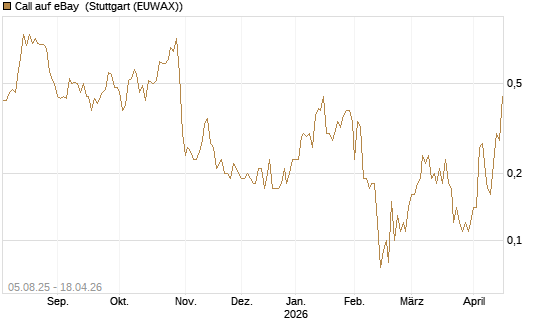 Call auf eBay [BNP Paribas Emissions- und Handelsges.] Chart
