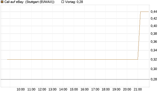 Call auf eBay [BNP Paribas Emissions- und Handelsges.] Chart