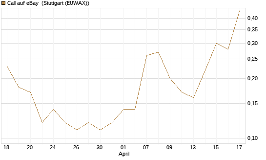 Call auf eBay [BNP Paribas Emissions- und Handelsges.] Chart