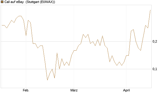 Call auf eBay [BNP Paribas Emissions- und Handelsges.] Chart