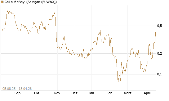 Call auf eBay [BNP Paribas Emissions- und Handelsges.] Chart
